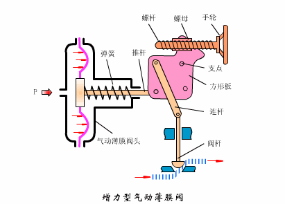 增力型氣動薄膜閥.gif
