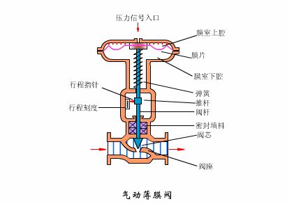 氣動薄膜閥.png