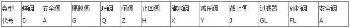 閥門型號類型