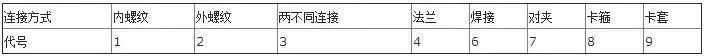 閥門型號連接方式