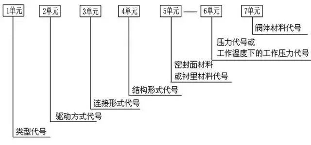 閥門型號的編制