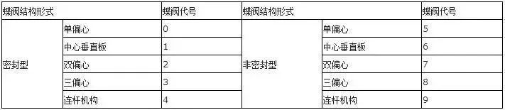 蝶閥結構形式