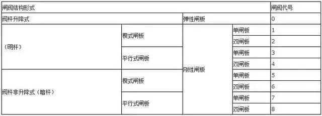 閘閥結構形式