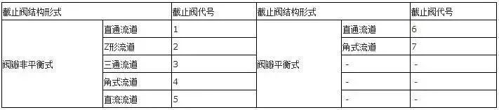 截止閥、節流閥和柱塞閥結構形式代號表
