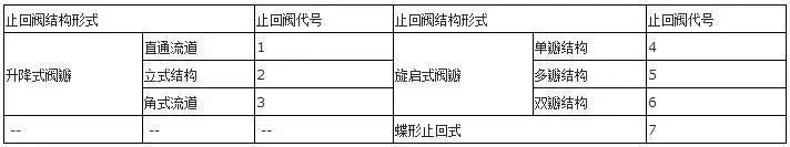 止回閥結構形式