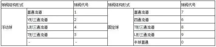 球閥結構形式