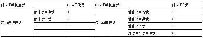 排污閥結構形式代號