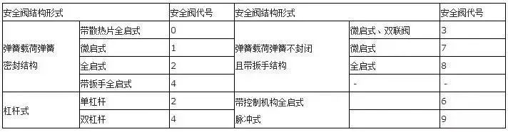 安全閥結構形式代號