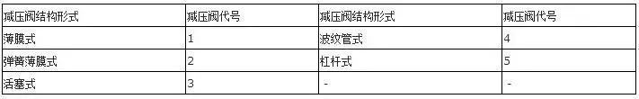 減壓閥結構形式代號