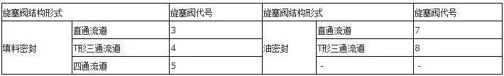 旋塞閥結構形式代號