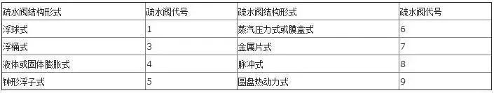 疏水閥結構形式代號