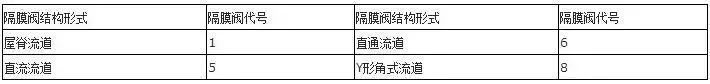 隔膜閥結構形式代號