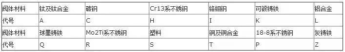閥門型號閥體材料