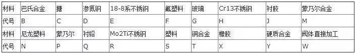 閥門型號密封材質